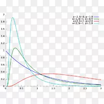 正态分布广义逆高斯分布概率分布统计量-统计量