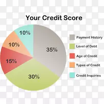 信用评分贷款信用卡历史-信用卡