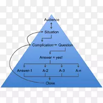 沟通结构金字塔展示说服.金字塔5步骤