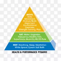 健康饮食营养-金字塔5步骤