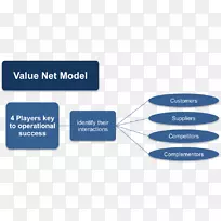 协同竞争价值网络价值链业务互补-商业