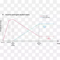 线角图-学生贷款