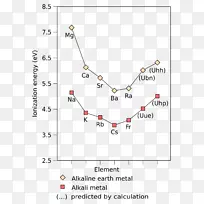 碱金属电离能碱土金属周期表.物理性质