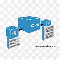计算机结构输入输出计算机程序数据下一计算单元