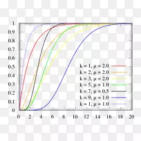 概率分布Erlang分布概率与统计矩累积分布函数
