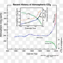 Mauna Loa地球冰芯二氧化碳大气