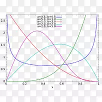 Kumaraswamy分布概率分布β分布tukey lambda分布概率密度函数