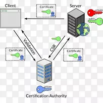 计算机网络传输层安全自签名证书颁发机构公钥证书-证书