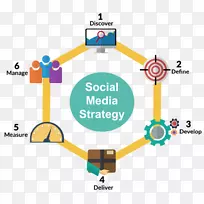 社交媒体营销管理业务流程-社交媒体