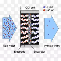 电容式去离子淡化水处理净水.水