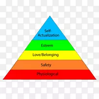 马斯洛的需求层次-一种人的动机心理学-他人理论