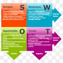 SWOT分析管理营销组织业务流程-风险分析