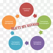 系统开发、生命周期营销、采购、销售、业务流程-传单美容院