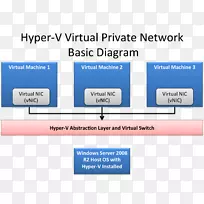 网络虚拟化计算机网络超v虚拟专用网