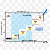 佐治亚理工学院集成电路和芯片表面贴装技术路线图