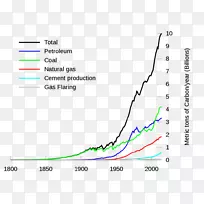 地球二氧化碳大气温室气体化石燃料