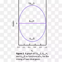 混合混合物的吉布斯自由能熵混合理想溶液的焓-能量