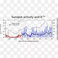 太阳周期太阳黑子太阳最小图的函数图-线