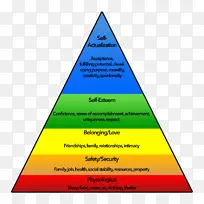 马斯洛的需求层次-一种人的激励理论-金字塔