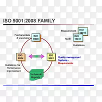 PDCA iso 9000质量管理体系组织-组织
