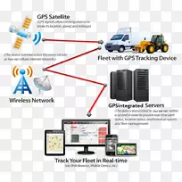 汽车跟踪系统gps跟踪装置gps导航系统.汽车