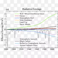 辐射强迫全球变暖气候变化气候-科学