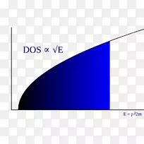 自由电子模型态费米气体密度费米-狄拉克统计量-能量