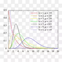 概率分布Erlang分布概率密度函数威布尔分布伽马分布分布