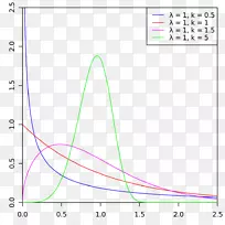 威布尔分布概率密度函数累积分布函数极值定理