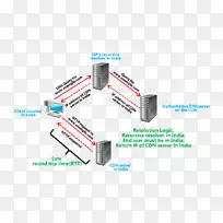 域名系统内容传递网络扩展机制，用于DNS、Google公共DNS、OpenDNS-dns托管服务