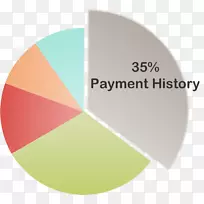 信用记分利息，信用卡债务，信用卡余额转移.信用历史