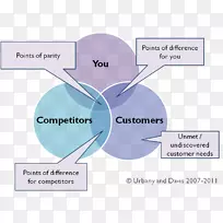 3C模型竞争对手分析竞争营销组织-等腰三角