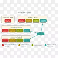 数字录像机网络DVR高可用性OpenStack路由器-网络接口控制器