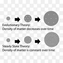 稳态理论宇宙科学物质状态