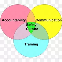 安全文化、职业安全和健康管理有效的安全培训问责制