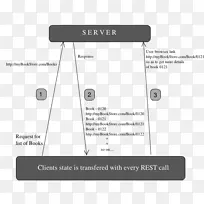 文档线角-表示状态转移