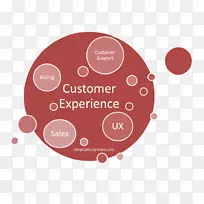 客户体验用户体验客户服务-设计