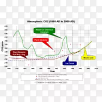 冰芯二氧化碳气孔莫纳洛亚天文台地球大气-二氧化碳