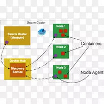 Docker计算机集群node.js教程-群集管理器