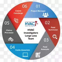 HVAC调查员有限责任公司保险公司索赔理赔员-HVAC