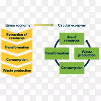 循环经济审计国际财务报告准则浪费循环经济