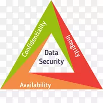 信息安全保密可用性Biv分类完整性数据安全