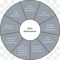 知识组织的项目管理机构-国际数据管理-机构