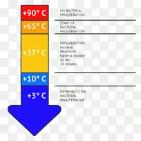 风冷危险区食品温度危害分析和关键控制点-厨房
