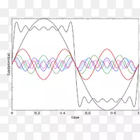 傅里叶级数基频傅里叶变换正弦波方波