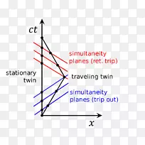 双悖论Minkowski图物理-时间