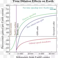 地球引力时间膨胀相对论-地球
