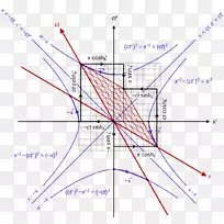 Lorentz变换Minkowski图双曲函数双曲线角