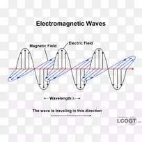 光电磁辐射电磁波谱光子波电磁波