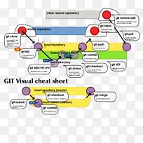 备忘单gitHub命令vim-gitHub